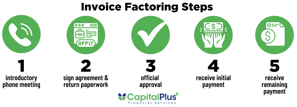 Factoring Steps - The 5 step process of applying for factoring money from CapitalPlus Financial Services