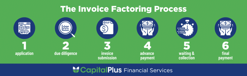 The Invoice Factoring Process the 6 steps used by invoice factoring companies to fund businesses